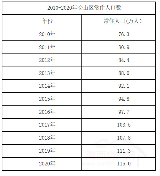 福州仓山区人口_2年从80万飙到100万,福州仓山迎来人口爆发式增长!