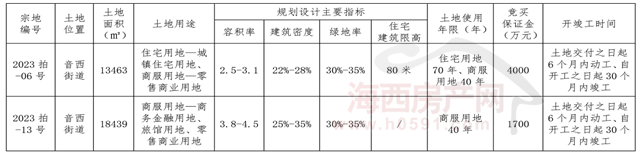 福清市自然资源和规划局关于2023年度第二次公开拍卖出让国有建设用地使用权公告