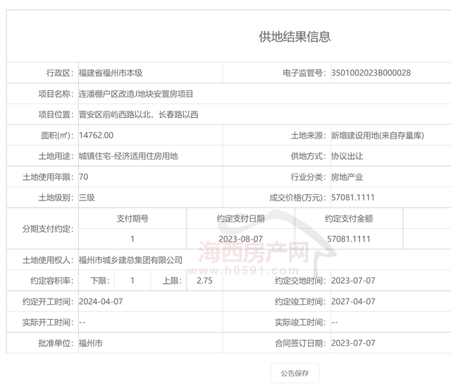 福州城乡建总57亿拿下连潘2214亩宅地楼面价14060元㎡！