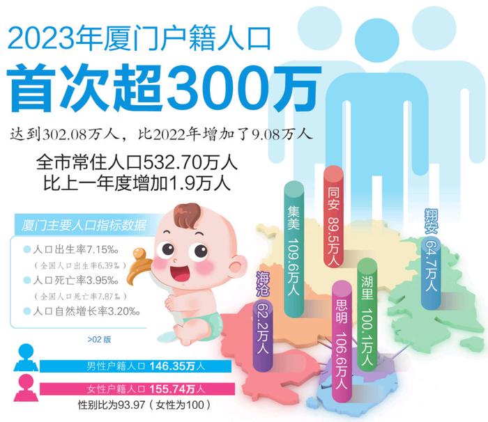 南平人口_2023年福建各市常住人口出炉:福州增量最高、五市人口减少