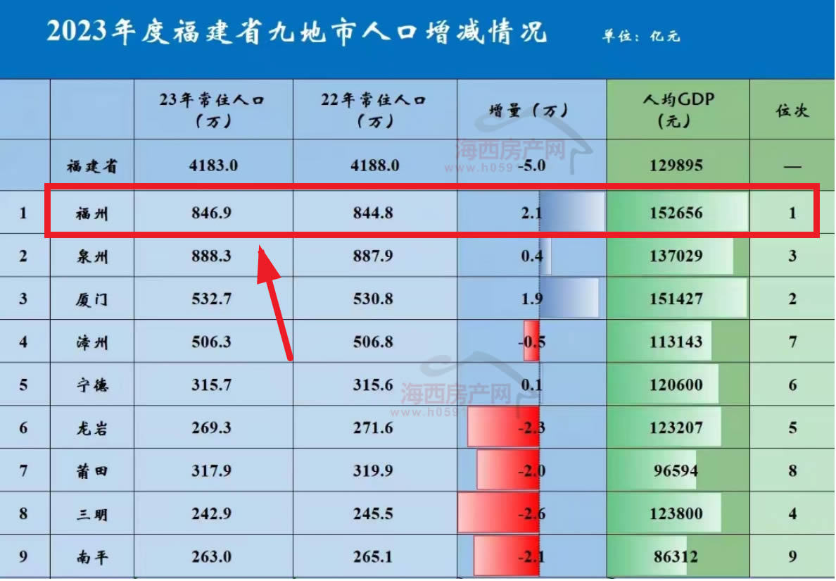 2024年福州常住人口_福建各地市最新人口数据!最多的是(2)